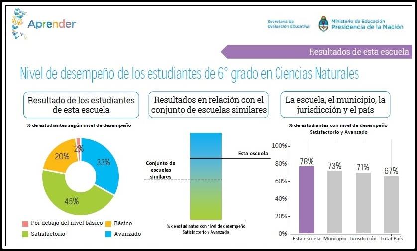 Queremos compartir con todos ustedes, los satisfactorios resultados de las Evaluaciones APRENDER 2017 de nuestros alumnos. 